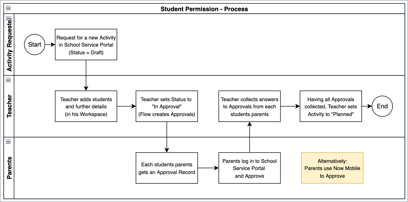 process diagram